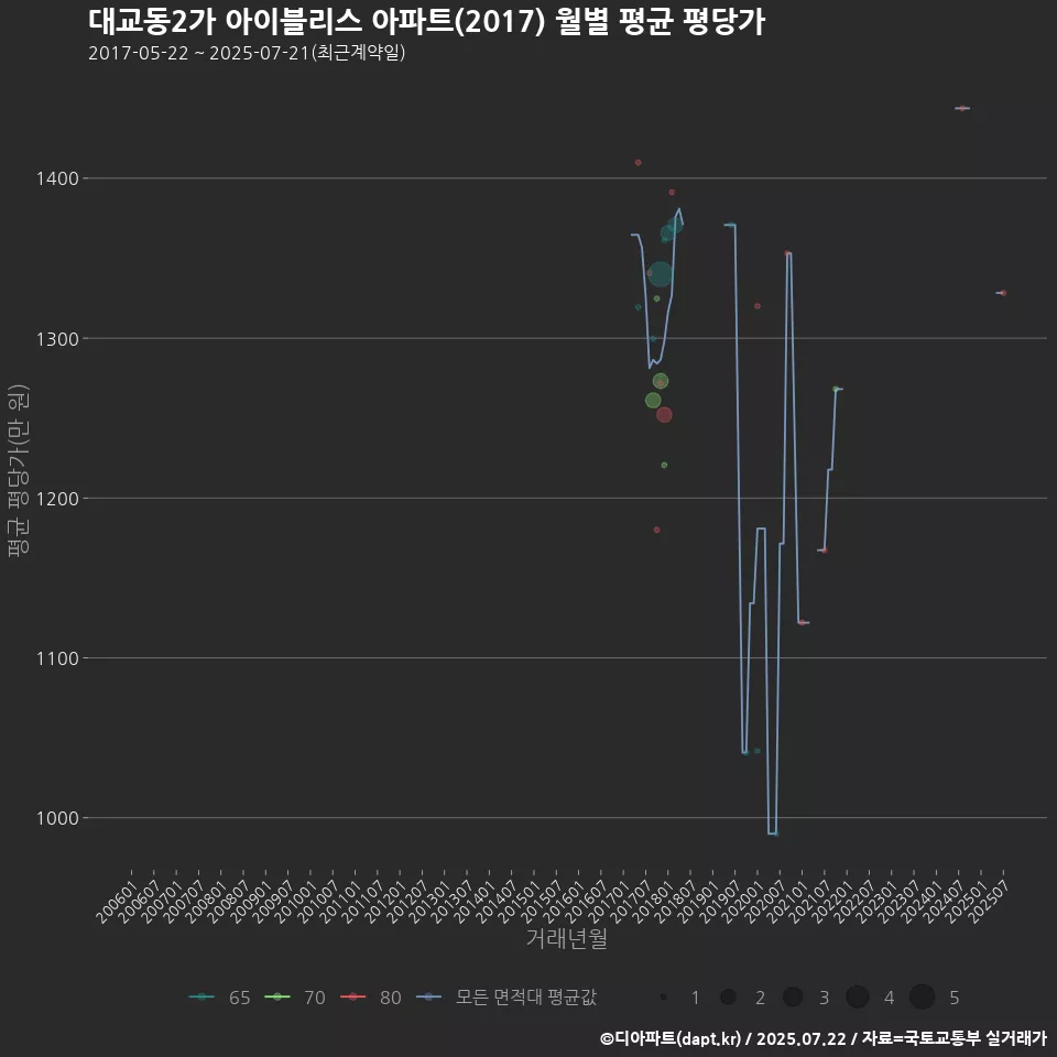 대교동2가 아이블리스 아파트(2017) 월별 평균 평당가