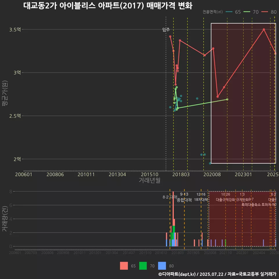 대교동2가 아이블리스 아파트(2017) 매매가격 변화