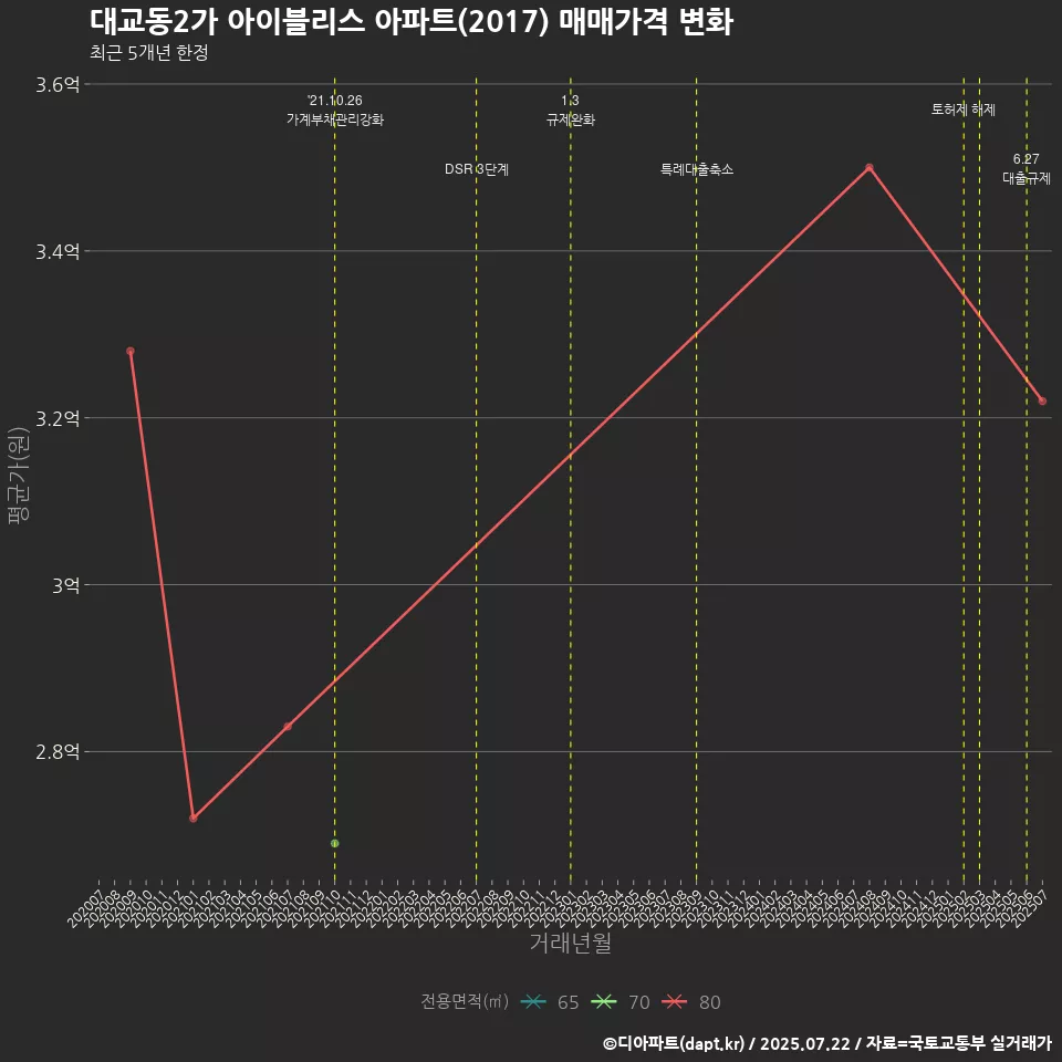 대교동2가 아이블리스 아파트(2017) 매매가격 변화