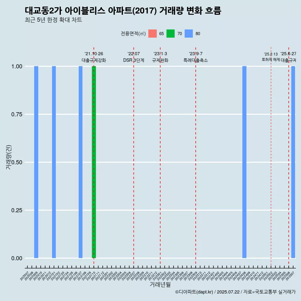 대교동2가 아이블리스 아파트(2017) 거래량 변화 흐름