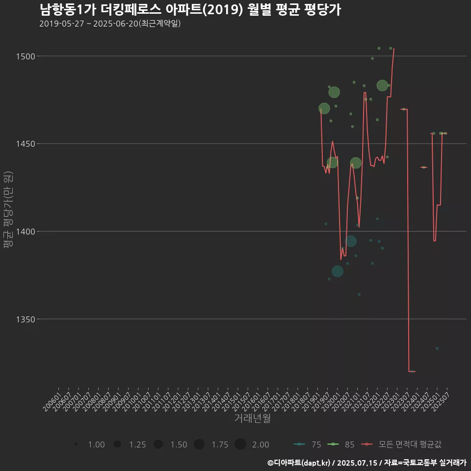 남항동1가 더킹페로스 아파트(2019) 월별 평균 평당가