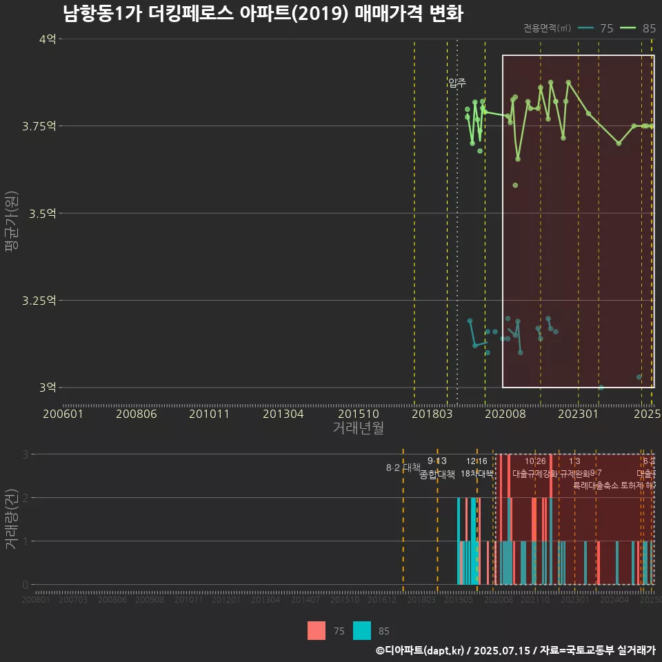 남항동1가 더킹페로스 아파트(2019) 매매가격 변화