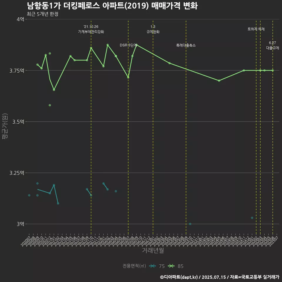 남항동1가 더킹페로스 아파트(2019) 매매가격 변화