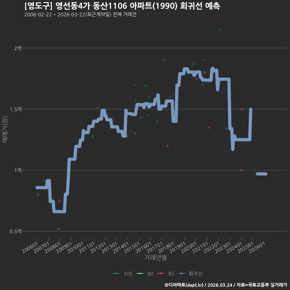 [영도구] 영선동4가 동산1106 아파트(1990) 회귀선 예측