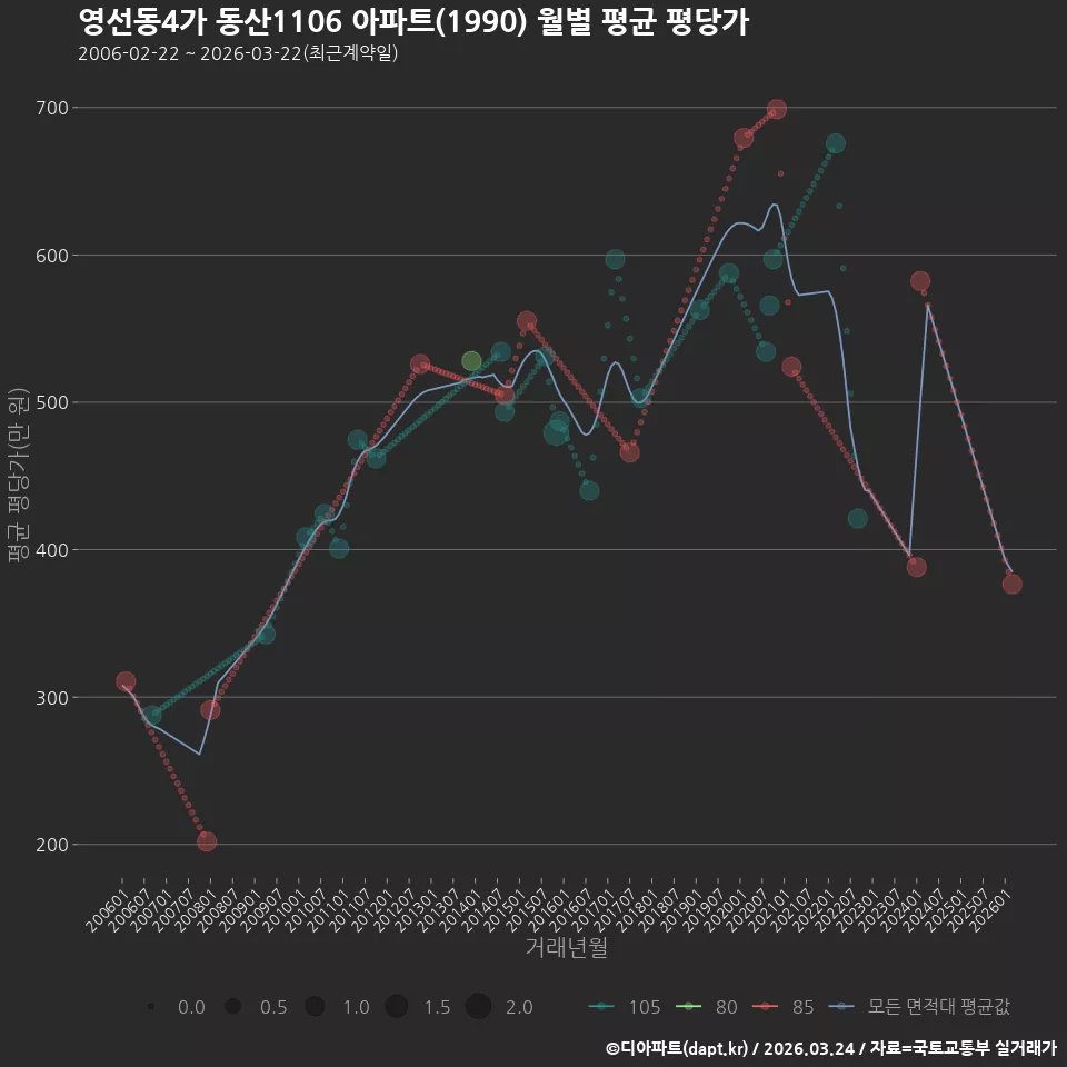 영선동4가 동산1106 아파트(1990) 월별 평균 평당가