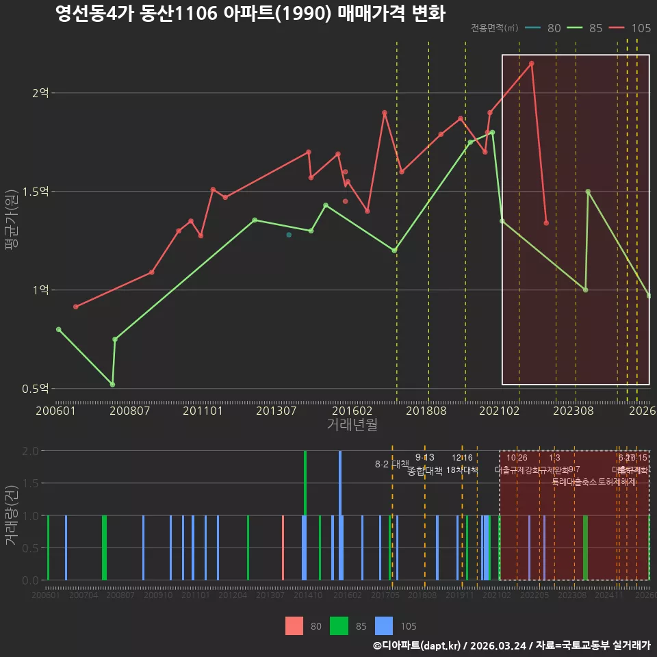 영선동4가 동산1106 아파트(1990) 매매가격 변화