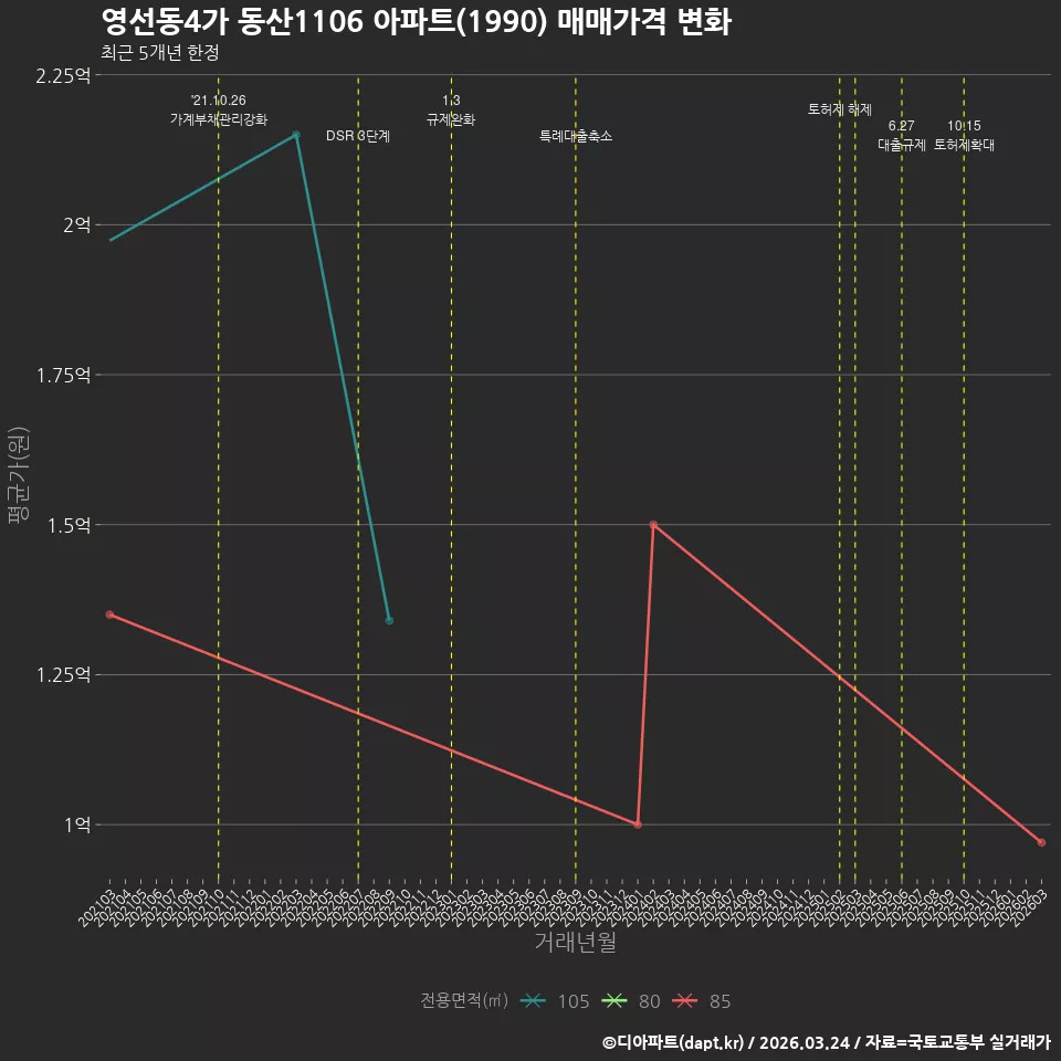 영선동4가 동산1106 아파트(1990) 매매가격 변화