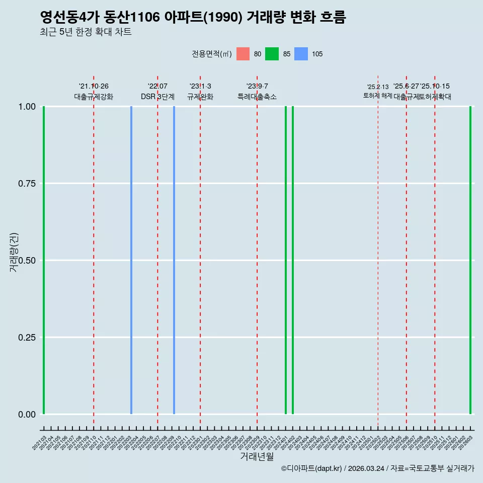 영선동4가 동산1106 아파트(1990) 거래량 변화 흐름