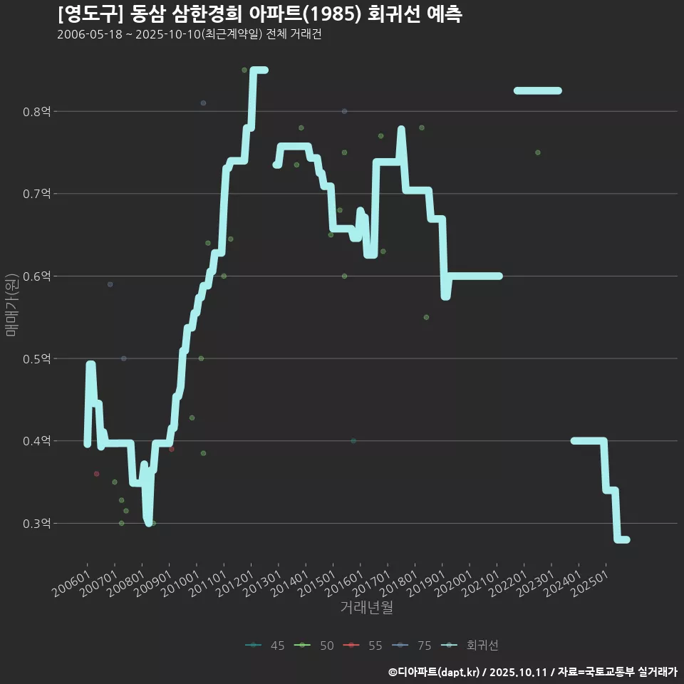 [영도구] 동삼 삼한경희 아파트(1985) 회귀선 예측