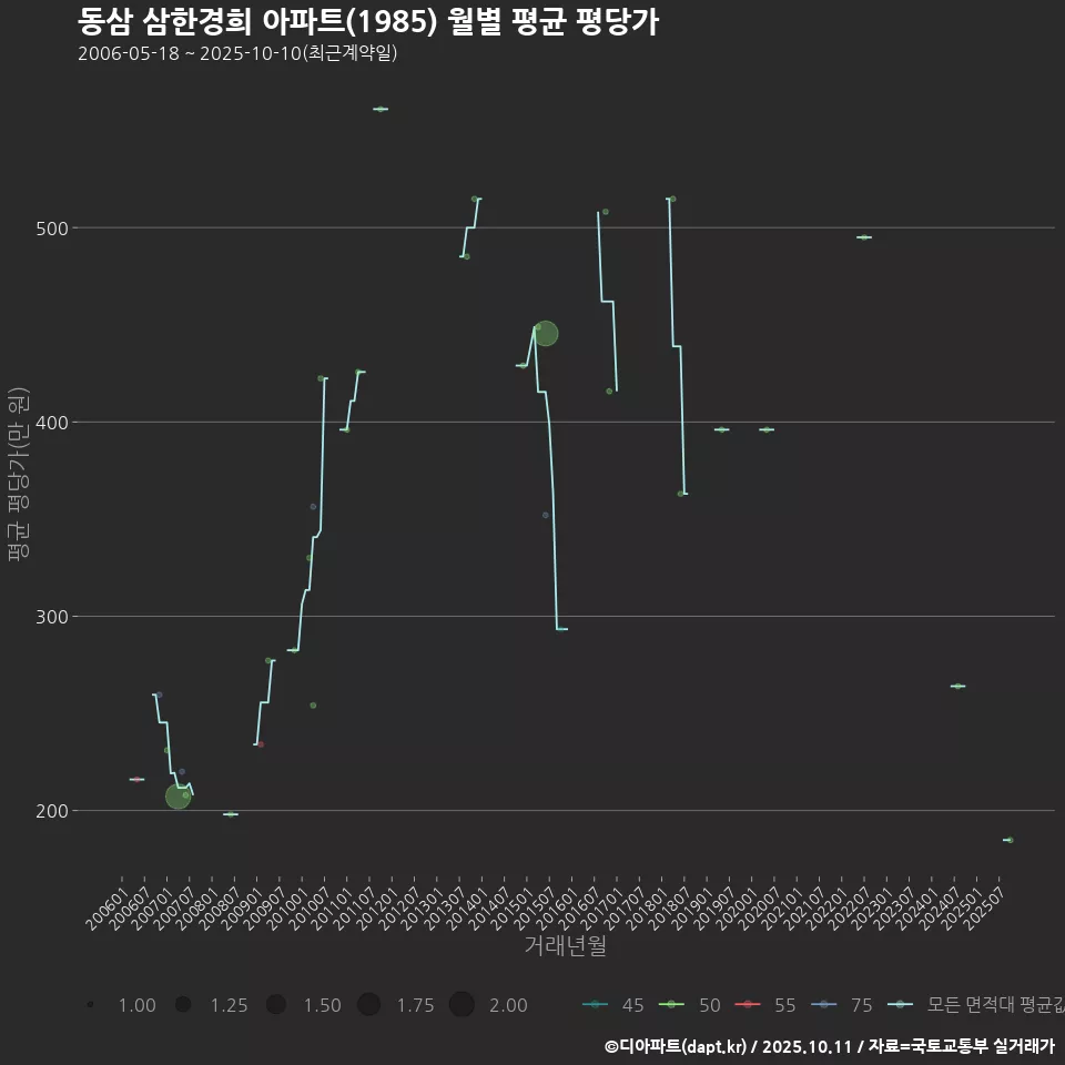 동삼 삼한경희 아파트(1985) 월별 평균 평당가
