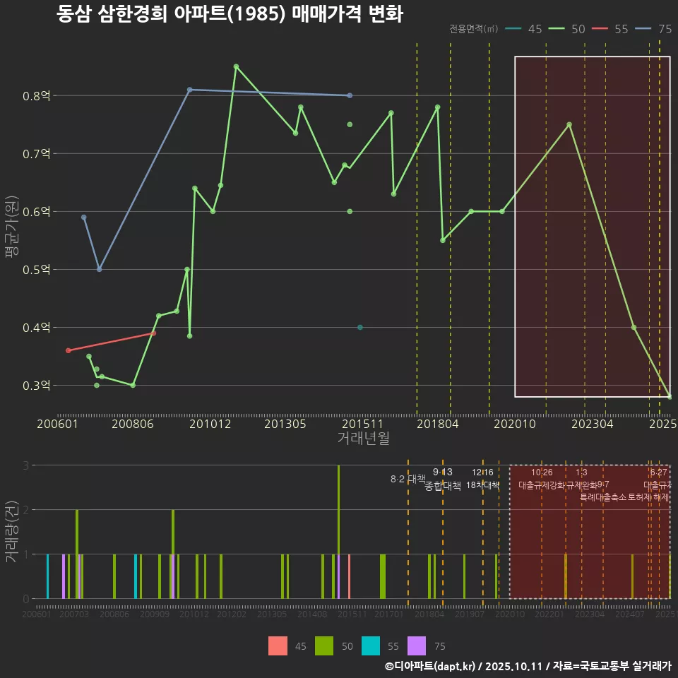 동삼 삼한경희 아파트(1985) 매매가격 변화