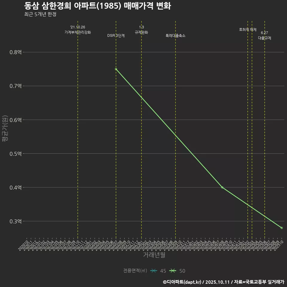 동삼 삼한경희 아파트(1985) 매매가격 변화