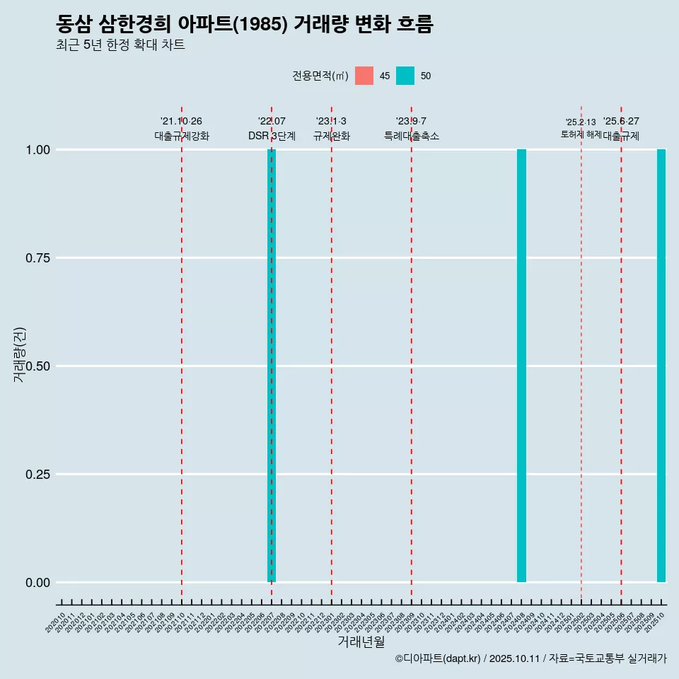 동삼 삼한경희 아파트(1985) 거래량 변화 흐름