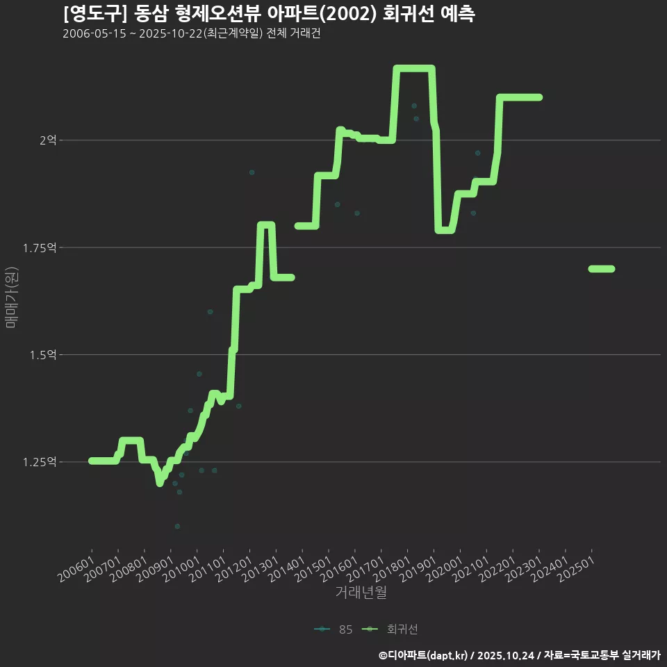 [영도구] 동삼 형제오션뷰 아파트(2002) 회귀선 예측