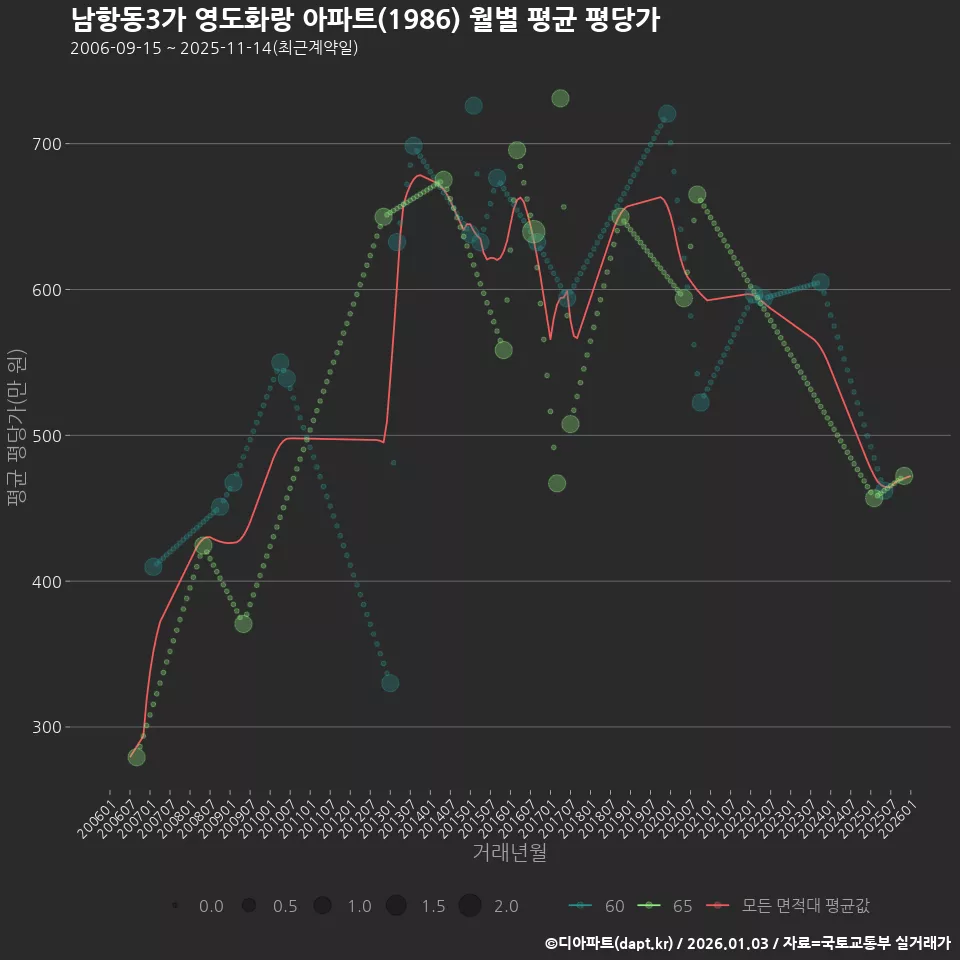 남항동3가 영도화랑 아파트(1986) 월별 평균 평당가