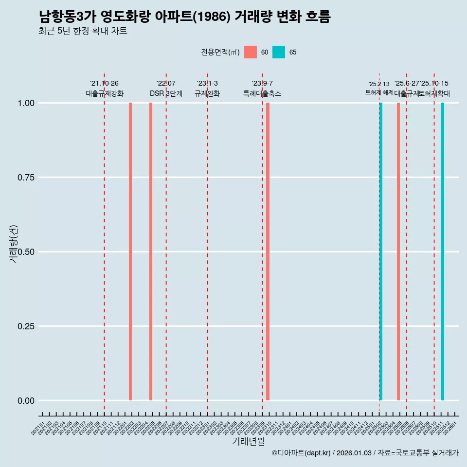 남항동3가 영도화랑 아파트(1986) 거래량 변화 흐름