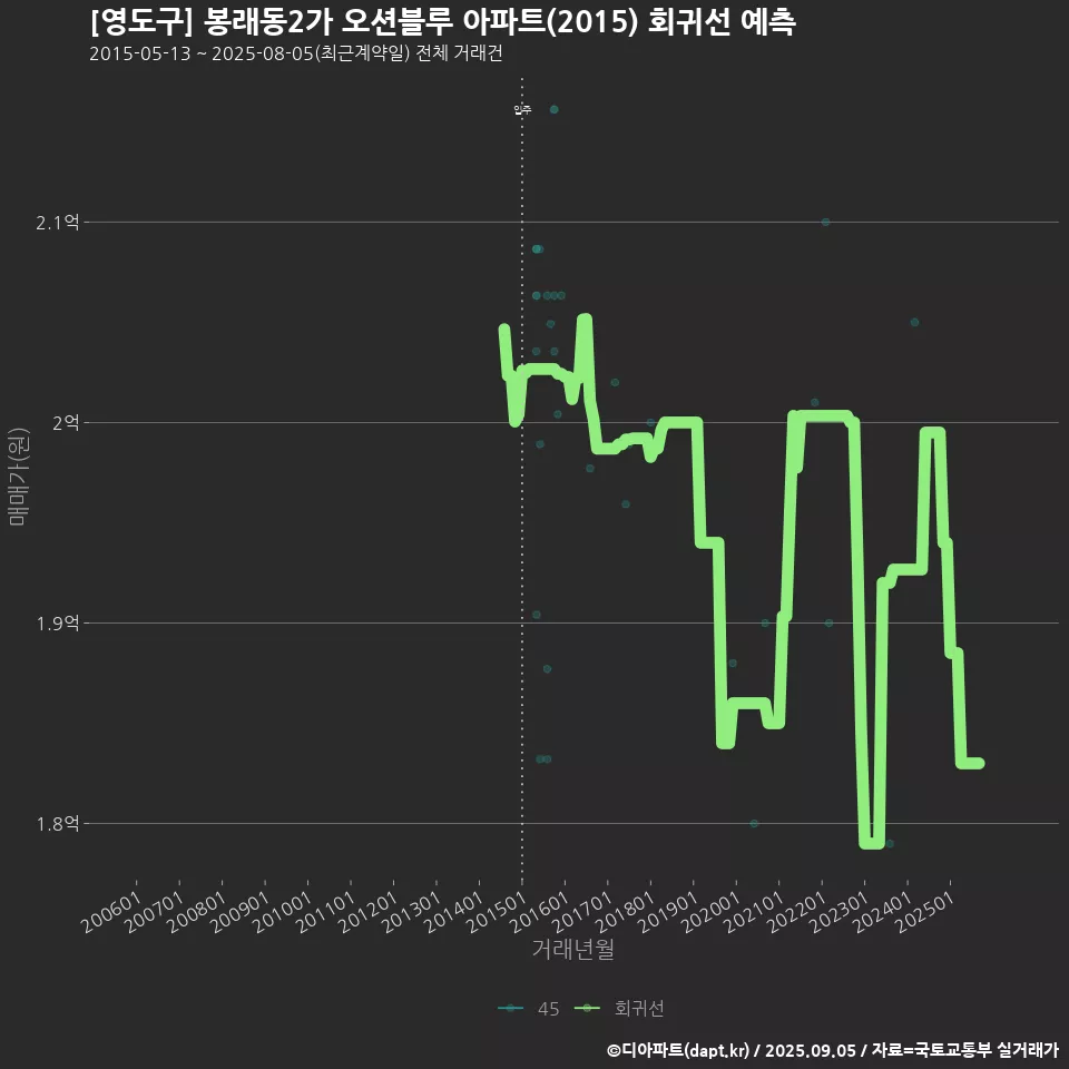 [영도구] 봉래동2가 오션블루 아파트(2015) 회귀선 예측