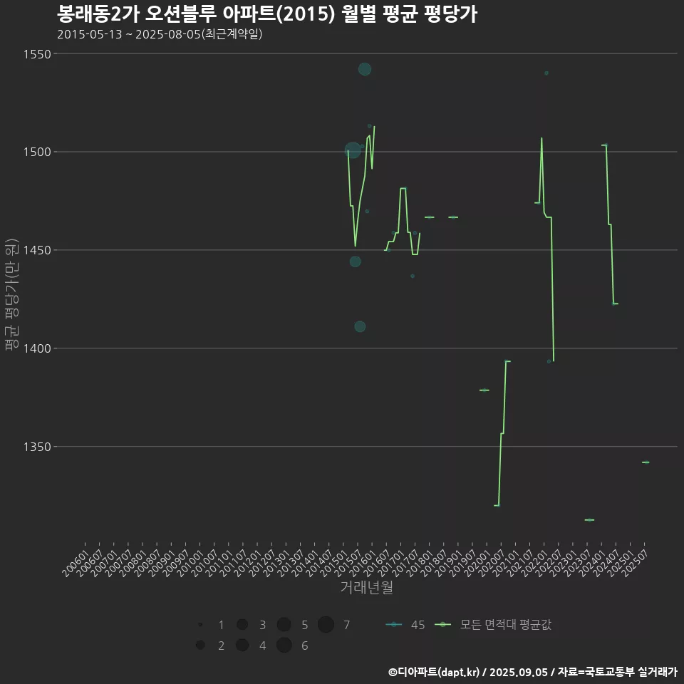 봉래동2가 오션블루 아파트(2015) 월별 평균 평당가