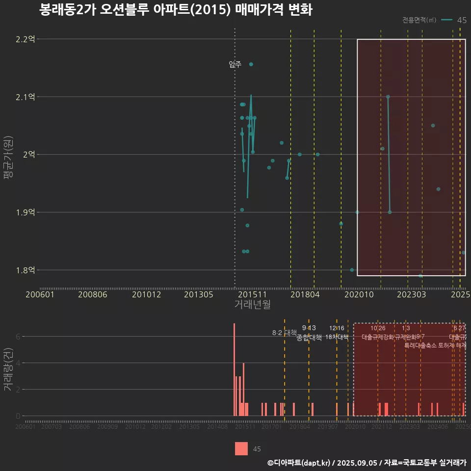 봉래동2가 오션블루 아파트(2015) 매매가격 변화