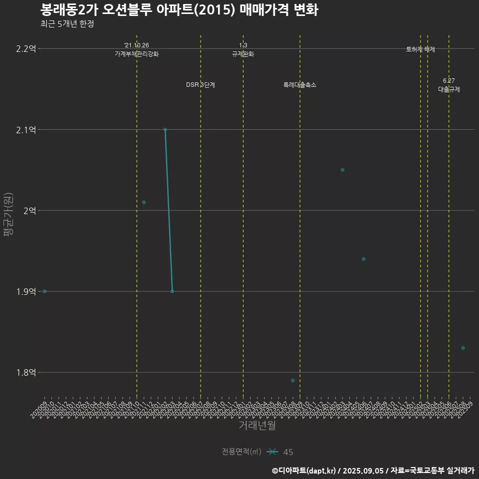 봉래동2가 오션블루 아파트(2015) 매매가격 변화