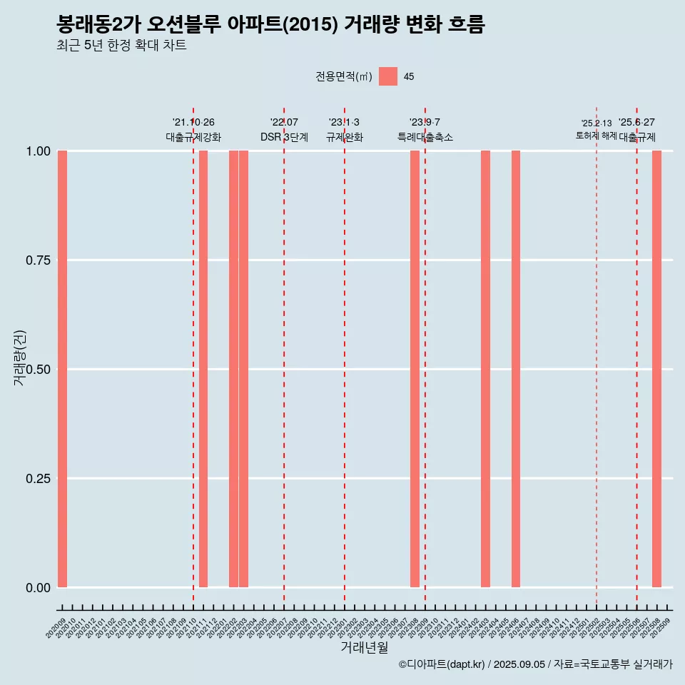 봉래동2가 오션블루 아파트(2015) 거래량 변화 흐름