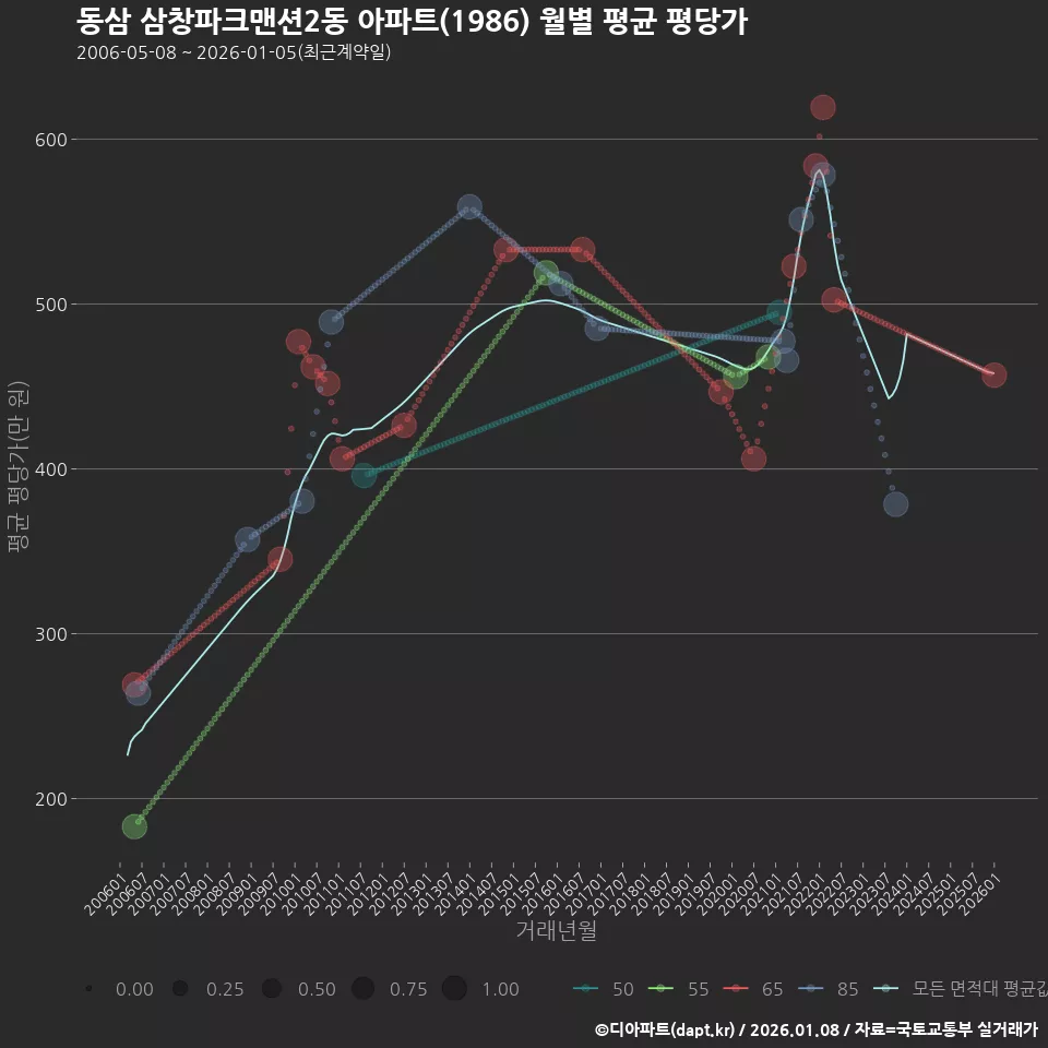 동삼 삼창파크맨션2동 아파트(1986) 월별 평균 평당가