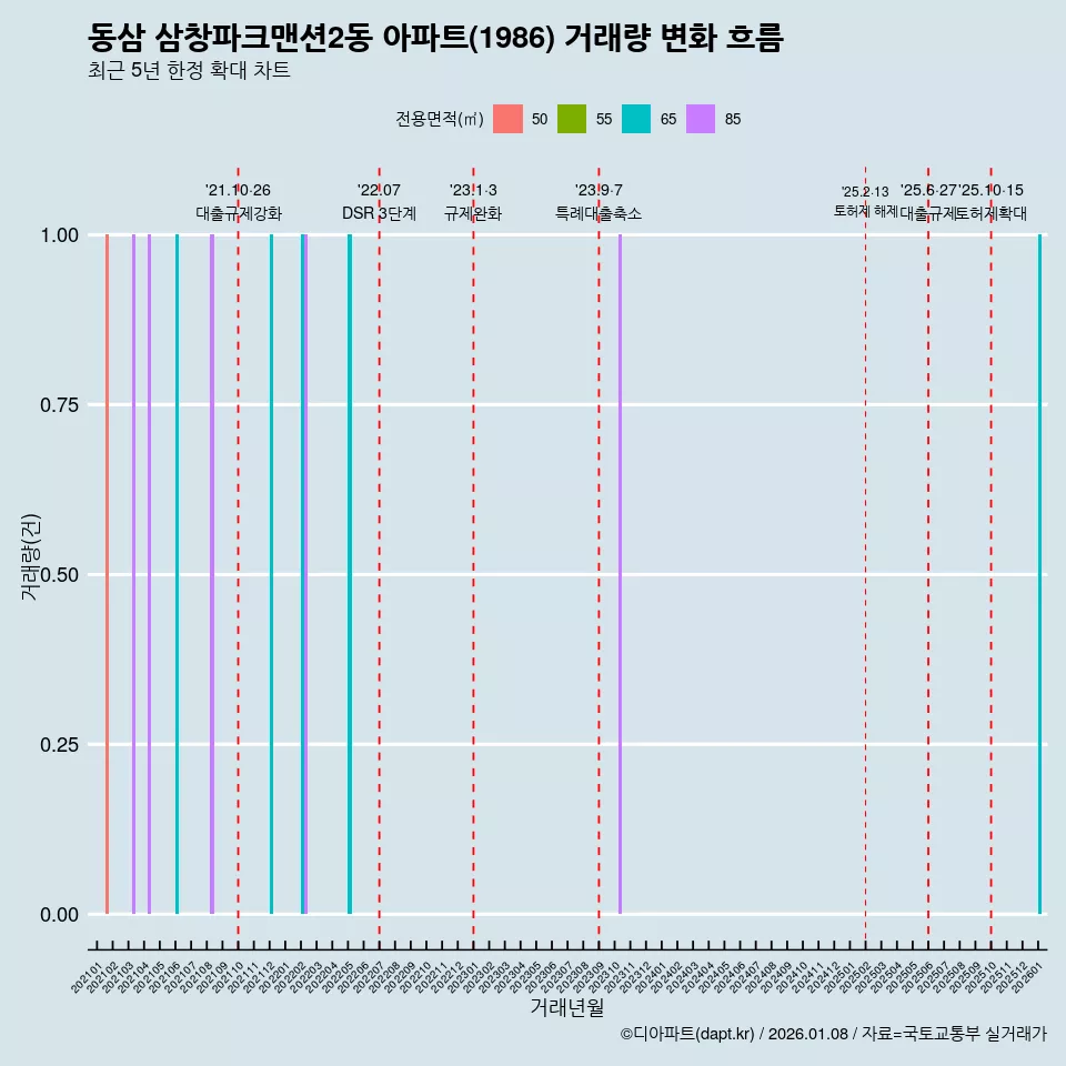 동삼 삼창파크맨션2동 아파트(1986) 거래량 변화 흐름