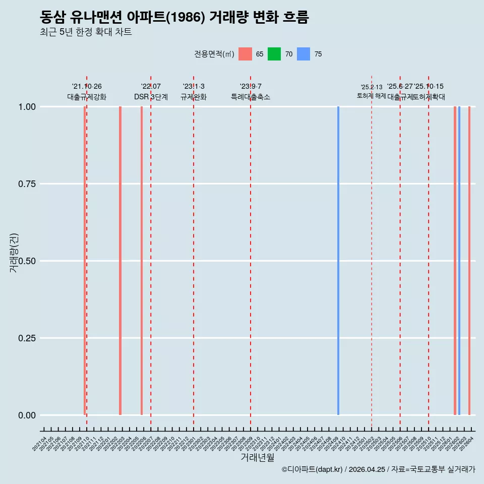 동삼 유나맨션 아파트(1986) 거래량 변화 흐름