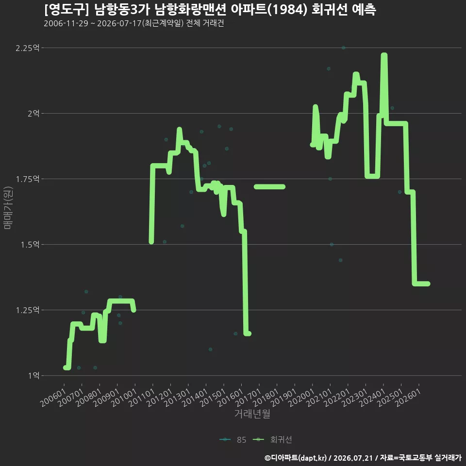 [영도구] 남항동3가 남항화랑맨션 아파트(1984) 회귀선 예측