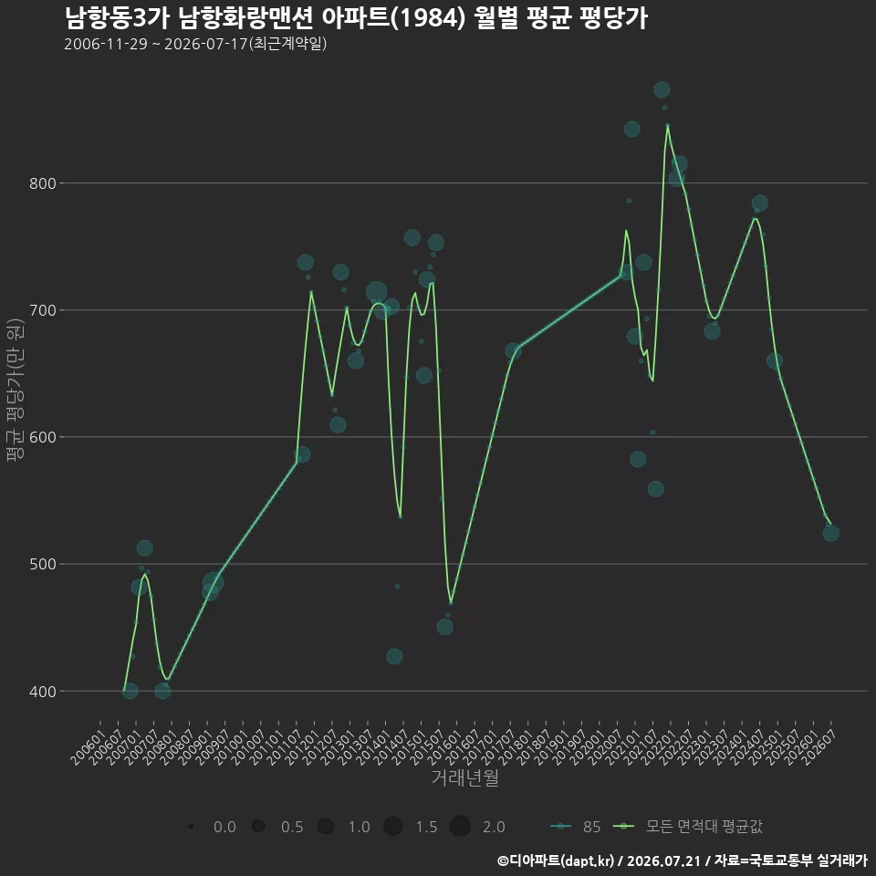 남항동3가 남항화랑맨션 아파트(1984) 월별 평균 평당가