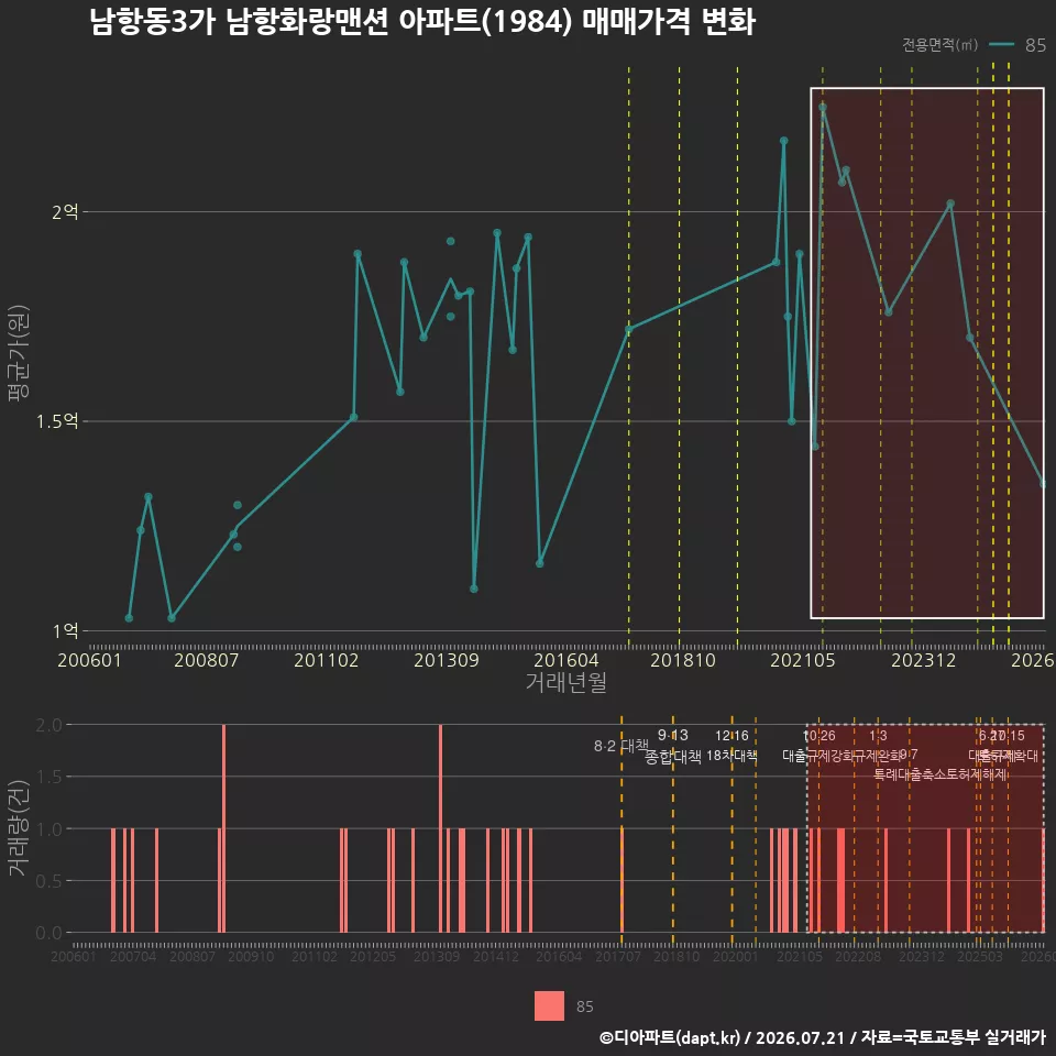 남항동3가 남항화랑맨션 아파트(1984) 매매가격 변화