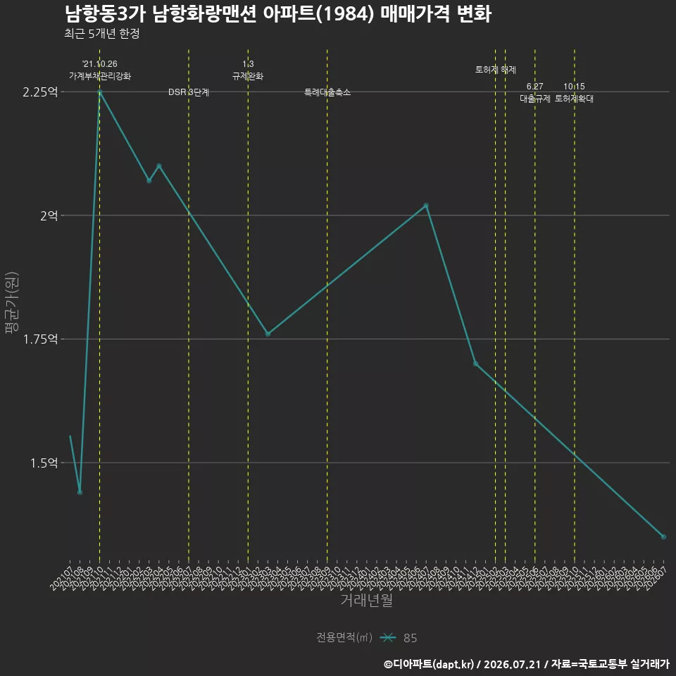 남항동3가 남항화랑맨션 아파트(1984) 매매가격 변화