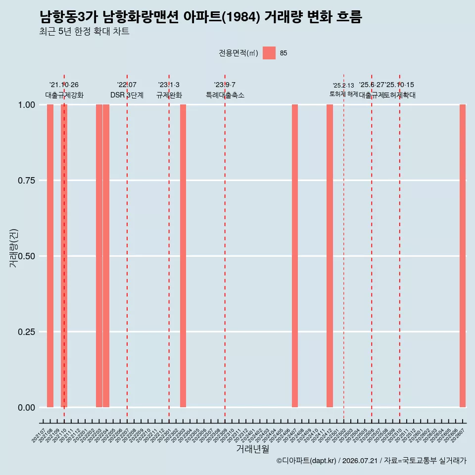 남항동3가 남항화랑맨션 아파트(1984) 거래량 변화 흐름