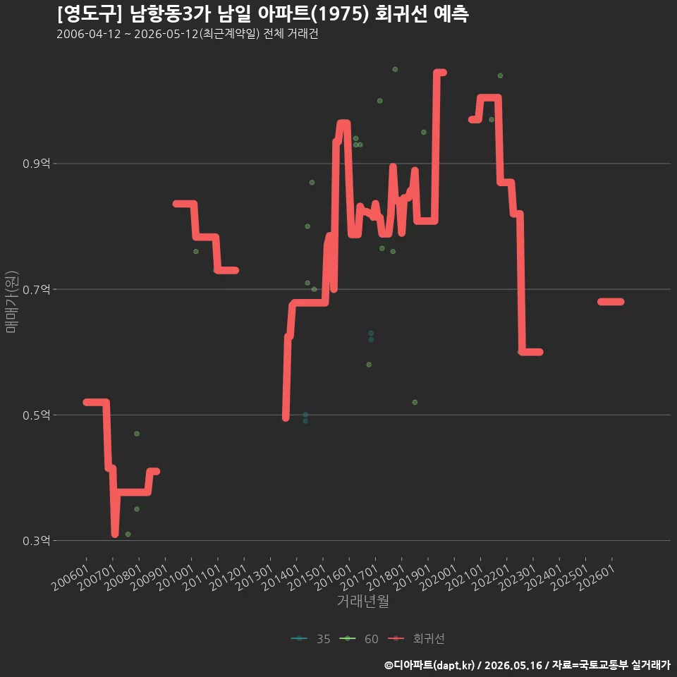 [영도구] 남항동3가 남일 아파트(1975) 회귀선 예측