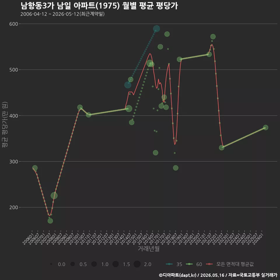 남항동3가 남일 아파트(1975) 월별 평균 평당가