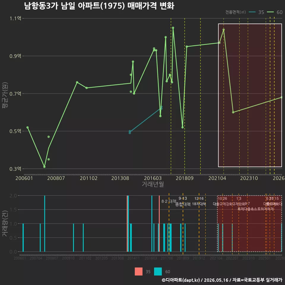 남항동3가 남일 아파트(1975) 매매가격 변화