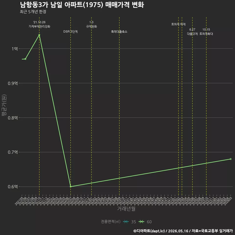 남항동3가 남일 아파트(1975) 매매가격 변화