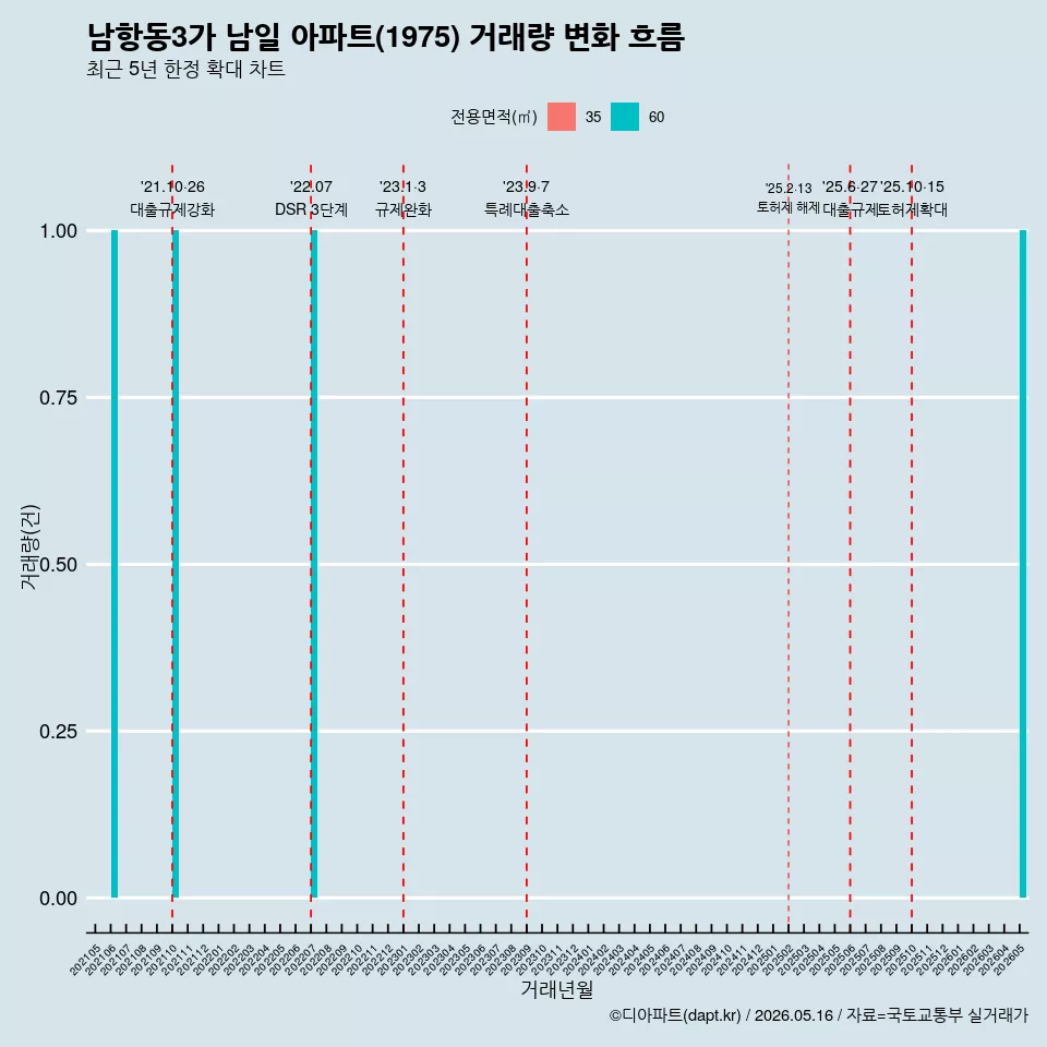 남항동3가 남일 아파트(1975) 거래량 변화 흐름