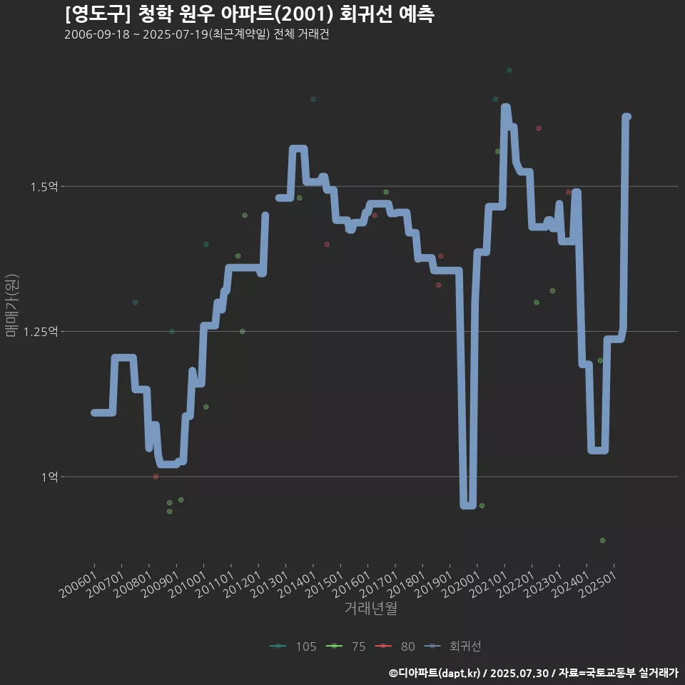 [영도구] 청학 원우 아파트(2001) 회귀선 예측