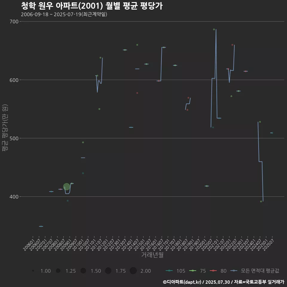 청학 원우 아파트(2001) 월별 평균 평당가