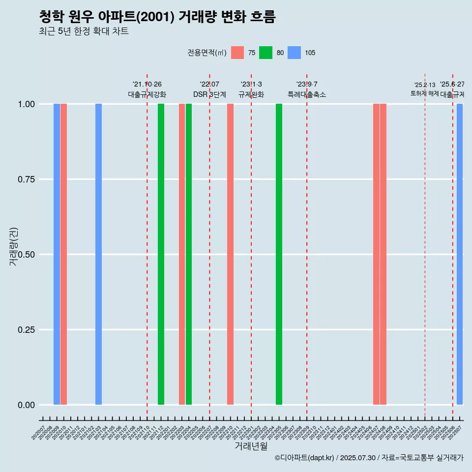 청학 원우 아파트(2001) 거래량 변화 흐름