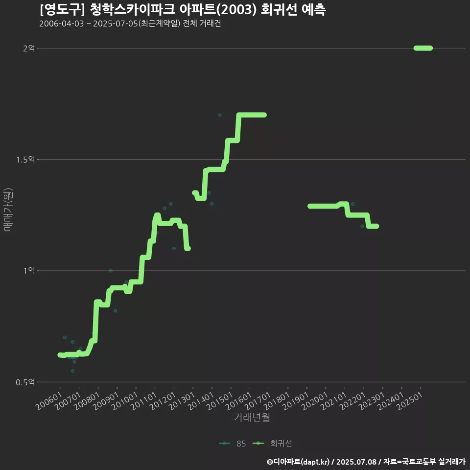 [영도구] 청학스카이파크 아파트(2003) 회귀선 예측