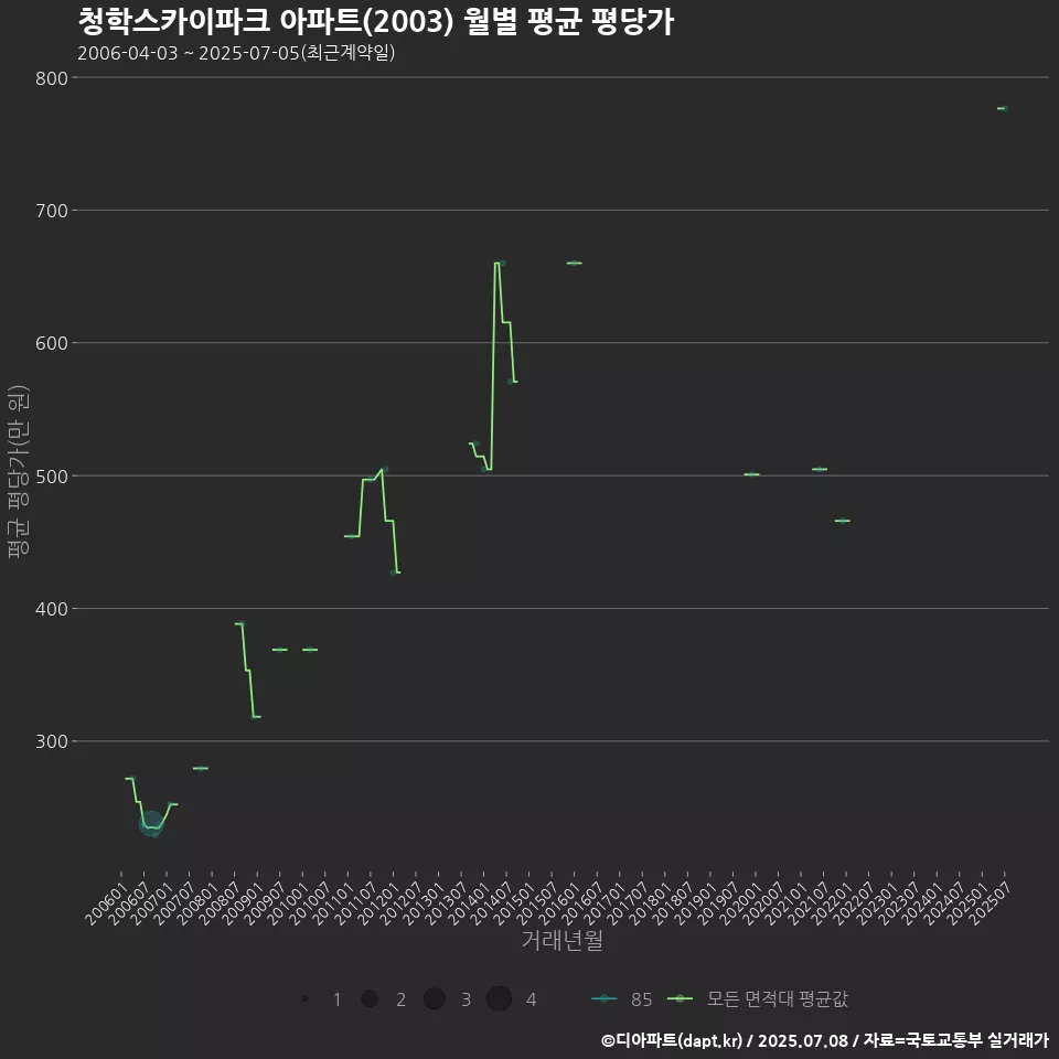 청학스카이파크 아파트(2003) 월별 평균 평당가