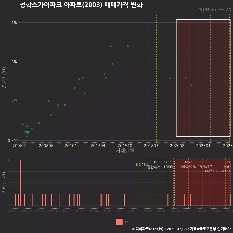 청학스카이파크 아파트(2003) 매매가격 변화