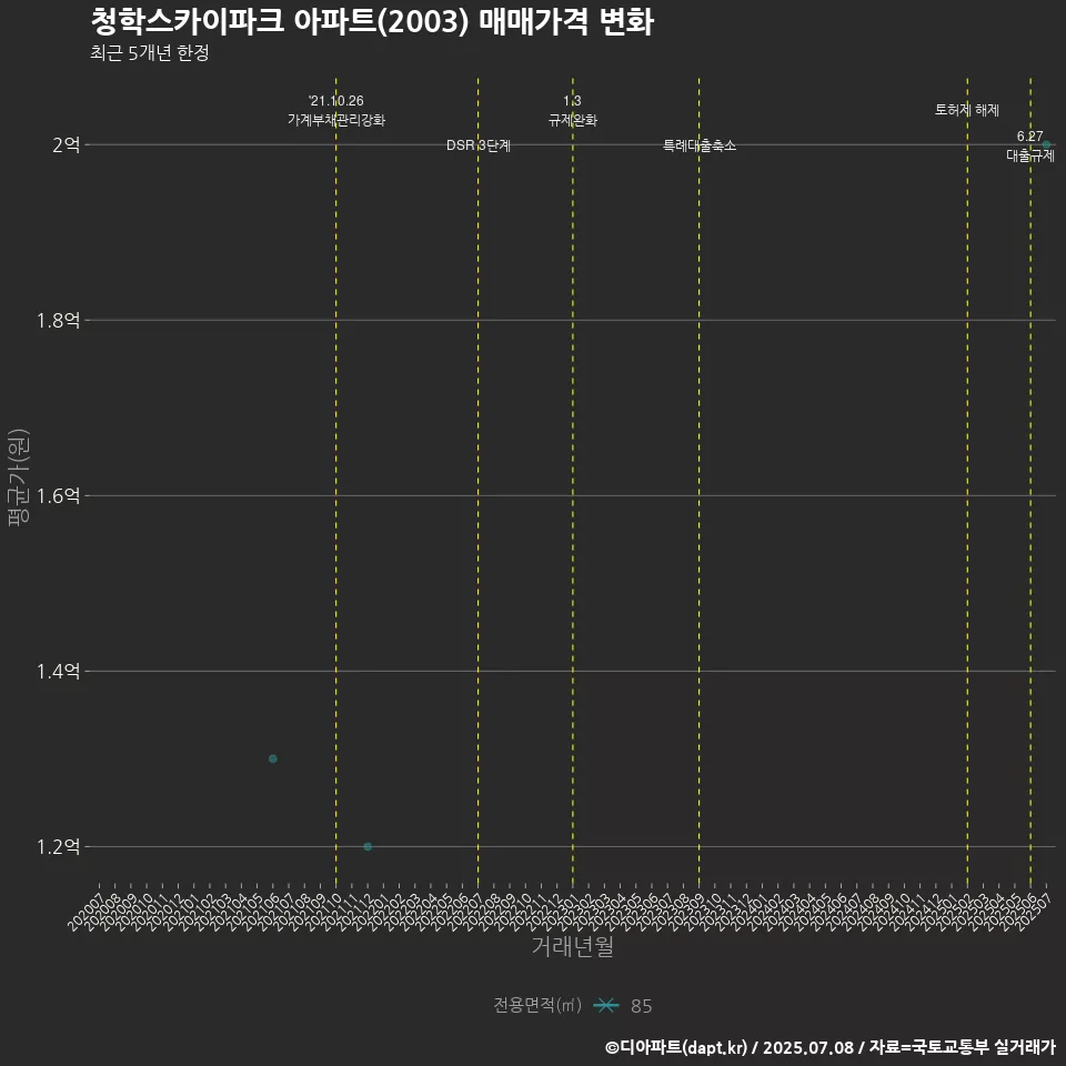 청학스카이파크 아파트(2003) 매매가격 변화