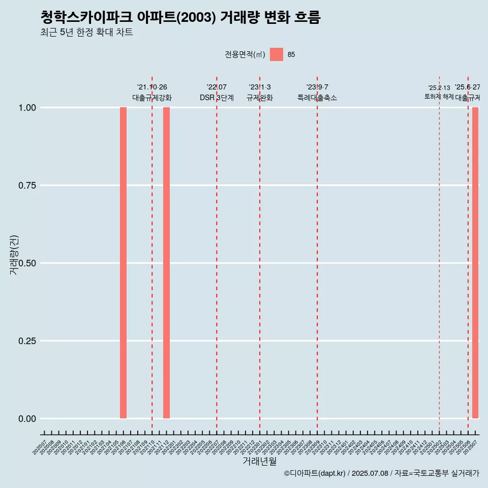 청학스카이파크 아파트(2003) 거래량 변화 흐름