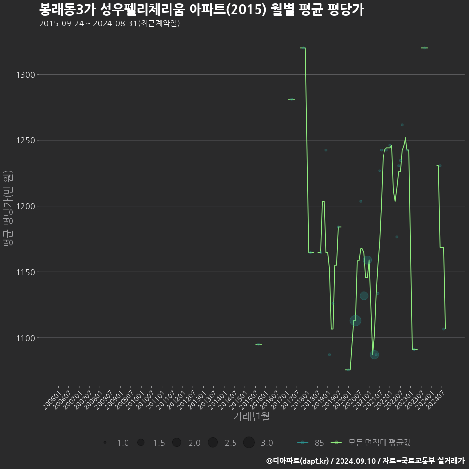 봉래동3가 성우펠리체리움 아파트(2015) 월별 평균 평당가