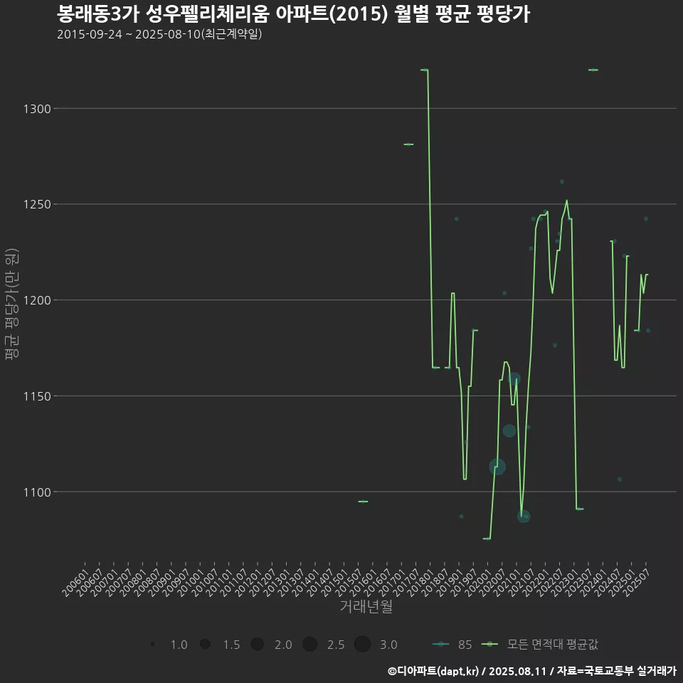 봉래동3가 성우펠리체리움 아파트(2015) 월별 평균 평당가