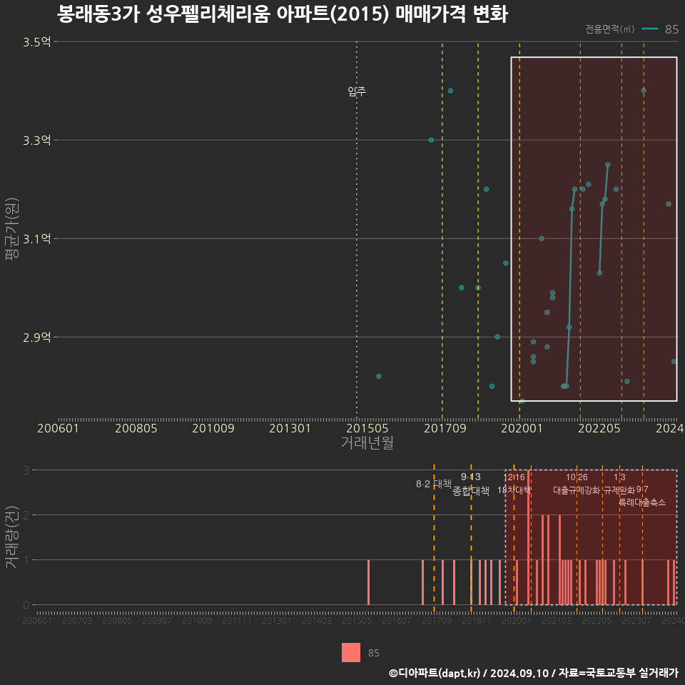 봉래동3가 성우펠리체리움 아파트(2015) 매매가격 변화