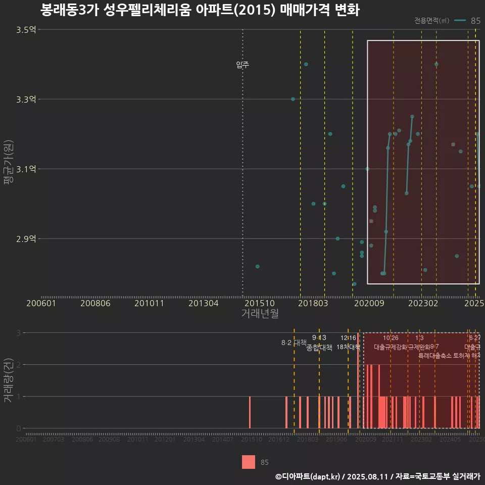 봉래동3가 성우펠리체리움 아파트(2015) 매매가격 변화
